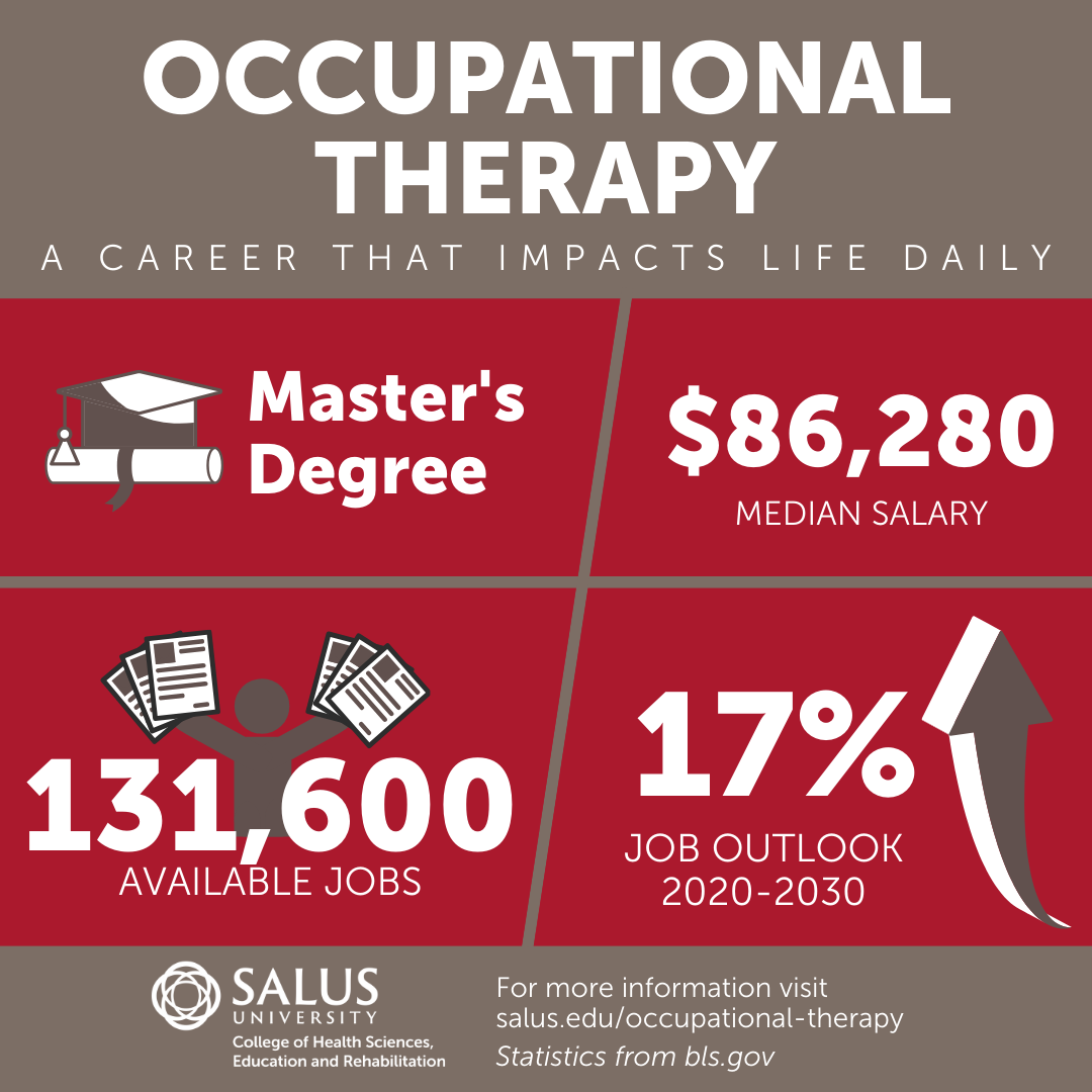 Occupational Therapy profession statistics graphic