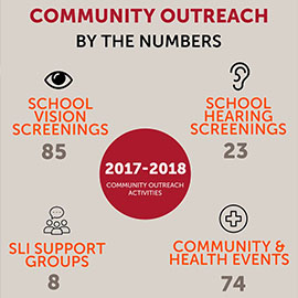 Community outreach by the numbers graphic