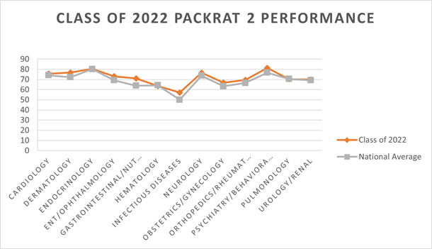 Class of 2022 PACKRAT 2 Performance