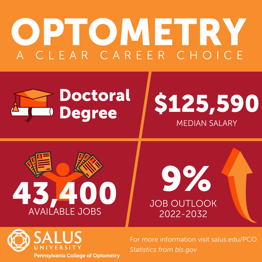 Optometry profession statistics graphic