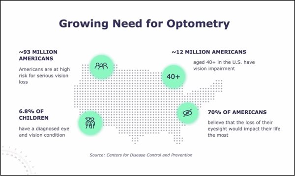 Growing Need for Optometry infographic