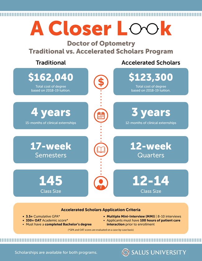 A Closer Look - Doctor of Optometry Traditional vs. Accelerated Infographic