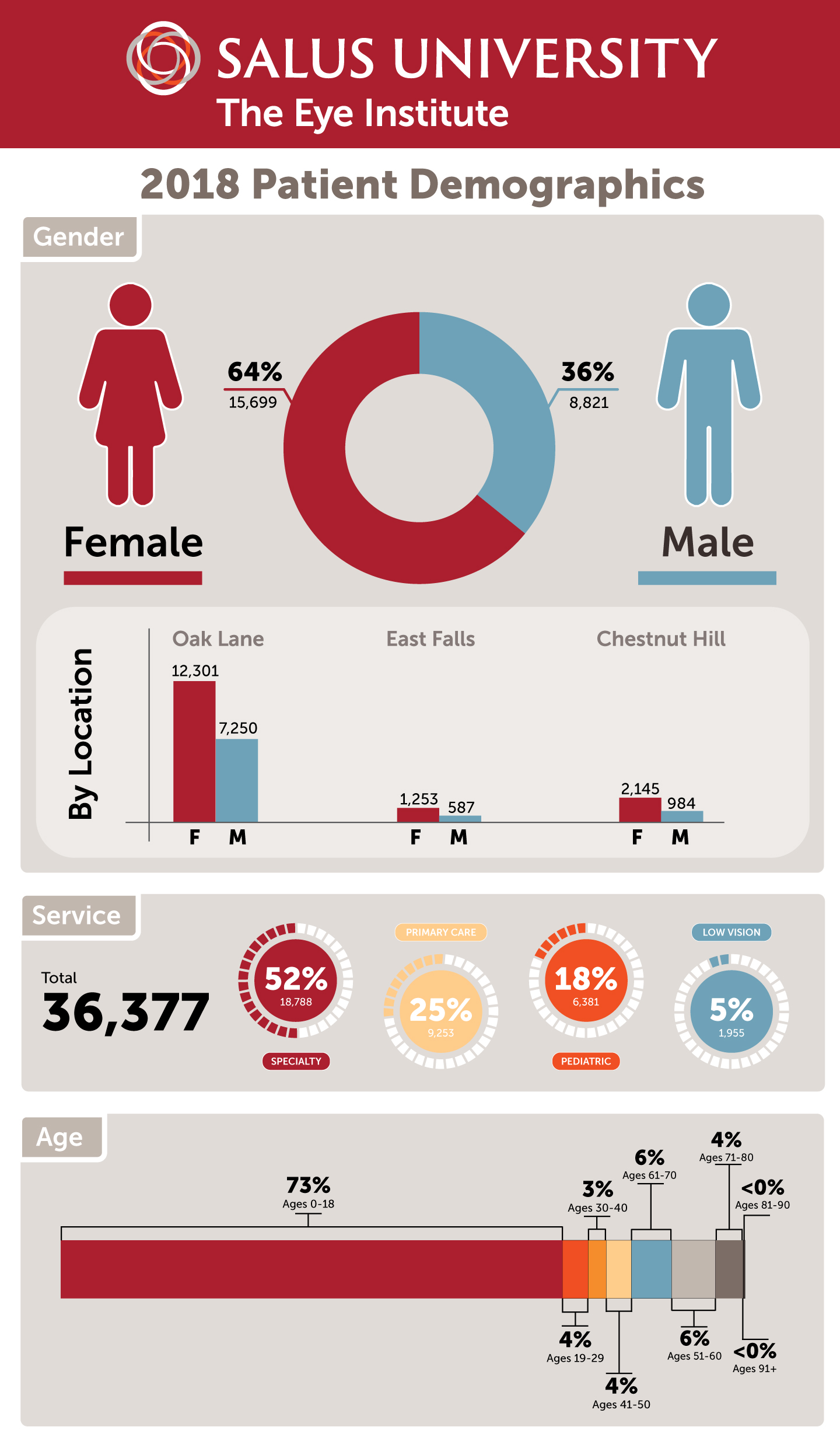 patient demo infographic